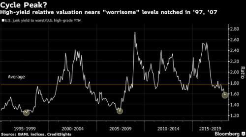 垃圾债估值高飞与1997年泡沫和2007年危机前如出一辙