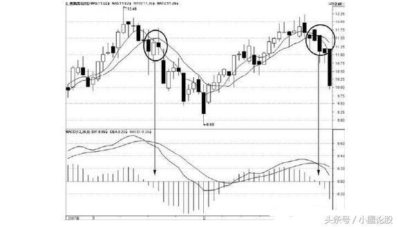 一位成功老股民赠言：学会5招，MACD+均线相结合就能闯荡股市！
