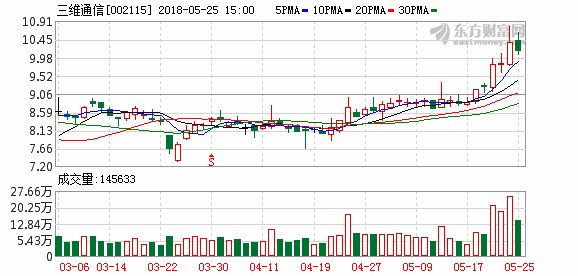 天风证券:三维通信“增持”评级