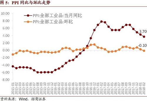 招商宏观：CPI暂超预期不足为惧——2018年2月CPI、PPI点评