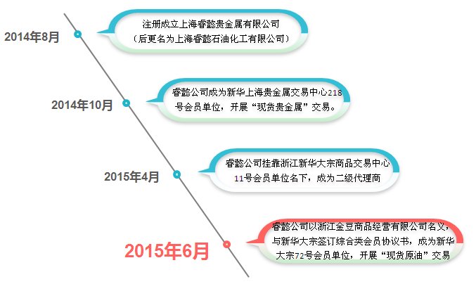 睿懿石油现货诈骗案两主犯被判无期 大股东曾是贵金属交易受害者