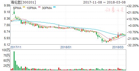 海伦哲控股股东解质押1212万股并质押5000万股