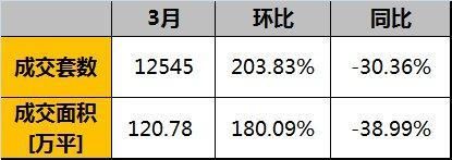 多家楼盘集中网签，佛山楼市 3 月成交量环比大增 200%