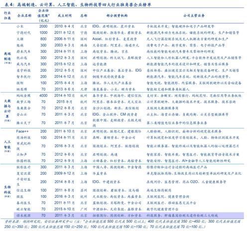 独角兽概念火了投资机会大解析 四大板块最靠谱