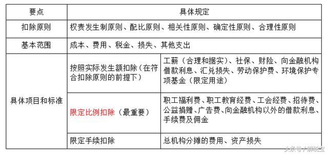 企业所得税扣除