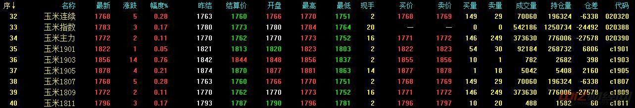 5.18今日玉米价格最新行情走势 玉米主力短期承压整理运行