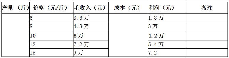 谁说北方不能种植火龙果，北方种植更赚钱！