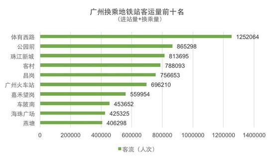 全国哪个地铁站最挤最忙?广州体育西路稳居第一!