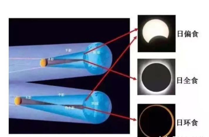 观测日食如何保护眼睛