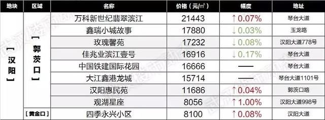 房价降了？武汉6月最新各小区房价表出炉！看看你家值多少钱！