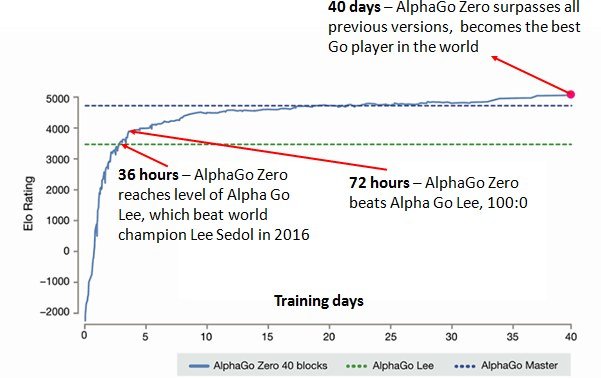 教你用Python和Keras建立自己的AlphaZero