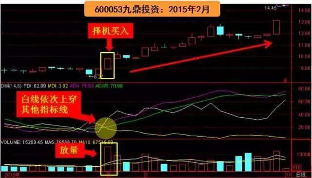 顶级交易员不下上万次反复验证：DMI指标出现这个信号，你就发了