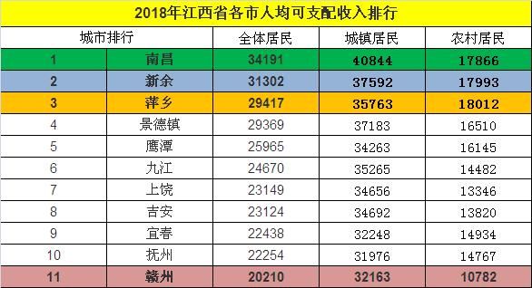 景德镇人均gdp在江西省排名_九江 景德镇 萍乡 宜春,2020年一季度GDP数据