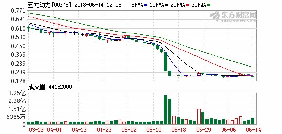 五龙动力净亏损同比增约4倍 股价开盘暴跌超8%