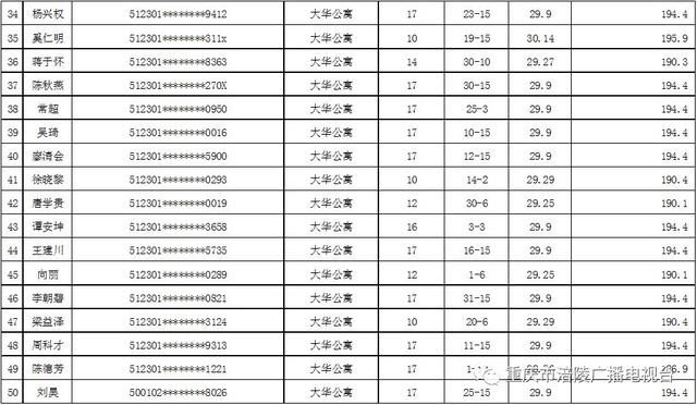 2018年涪陵区杨树新村廉租房、大华公寓公租房配租结果公示！内有