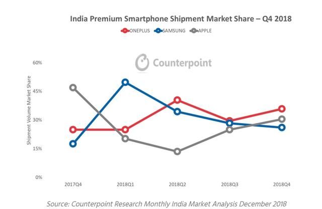 2018全年印度高端手机市场销量:一加第一,苹果