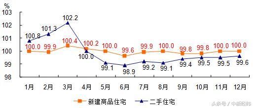 2017年北京地区GDP增长6.7% 二手住宅价格稳中有降