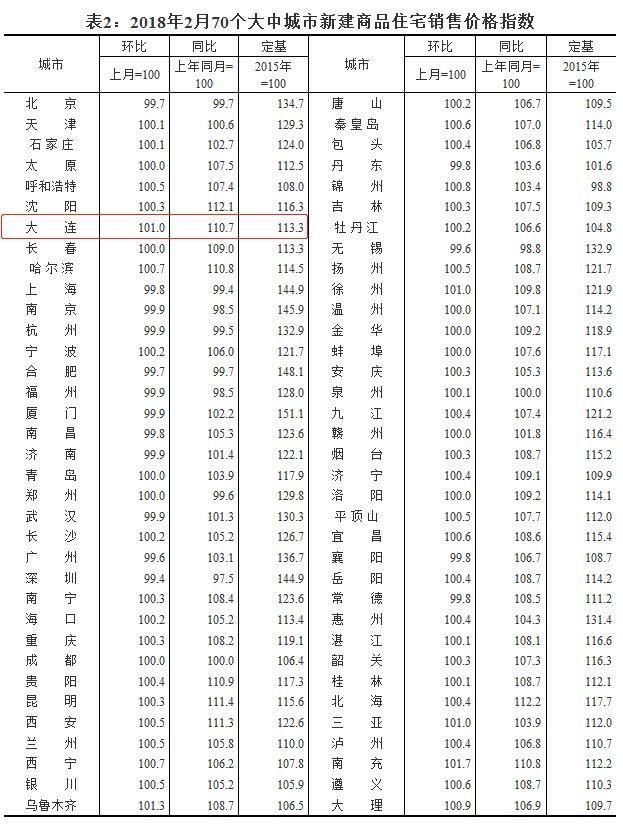 大连房价还在涨!2月房价数据出炉