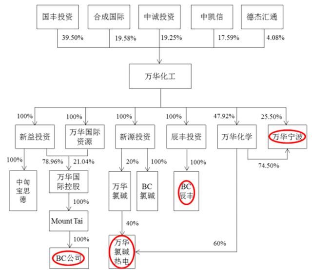 最便宜收购：万华化学2.5倍PE实现吸收合并！