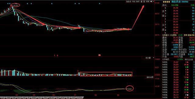 化学行业龙头,底部横盘整理三月,遭主力疯狂抢