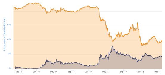 比特币跌落神坛?加密货币合并?下半年最大胆的猜想都在这里