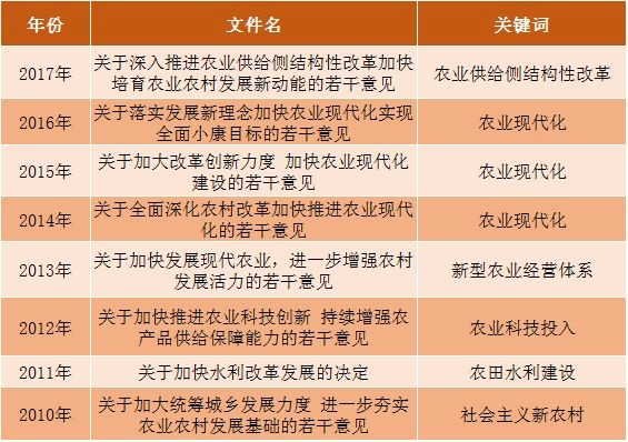 中央一号文件全面谋划新时代乡村振兴 受益股