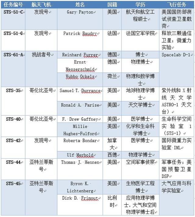 建设国家级太空实验室： 这可少不了载荷专家