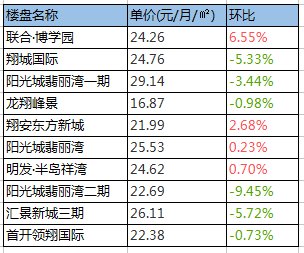 厦门各区房租参考价格来啦!最低竟这个价 你租多少钱?