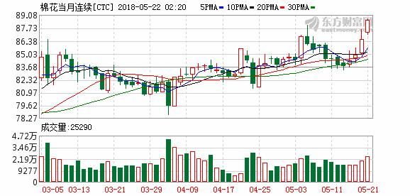 国内期市收盘普遍飘红 郑棉棉纱所有合约涨停