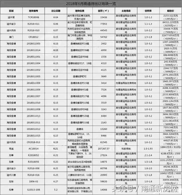 南通6月土拍预告！26宗商 住用地排队待嫁 通州6地未拍先火！