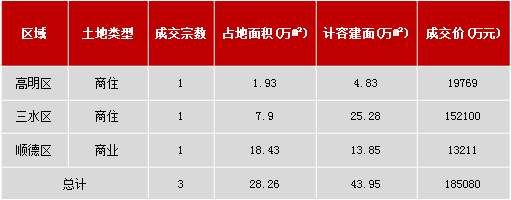 土拍遇冷，住宅成交量价回落，政策效应明显，佛山楼市走势如何?
