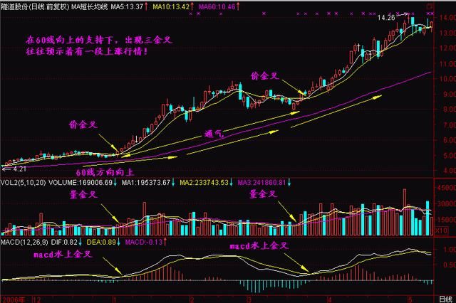 顶级牛散豪言：一旦掌握股市中最重要的均线系统，熟知买卖！