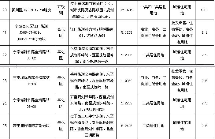 宁波首次公布月度土地出让计划 6月要推24块住宅用地