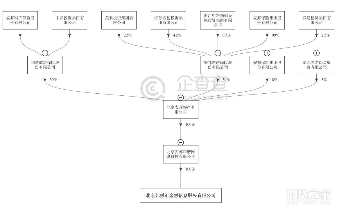 安邦旗下P2P平台邦融汇历史项目逾期金额2.44亿