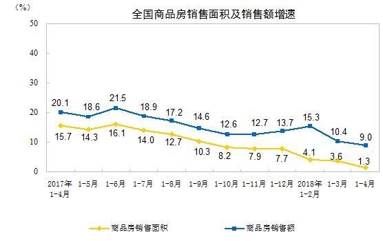 “冷热不均”的房地产销售与投资