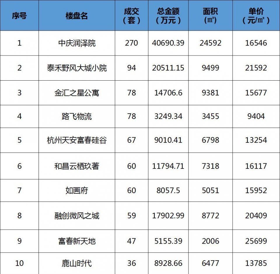 红五月来袭，杭城全面摇号时代来临!“银四”11269套低调收场!