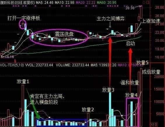 一位操盘手的告白：庄家洗盘到底在洗什么，看懂的没一个是穷人