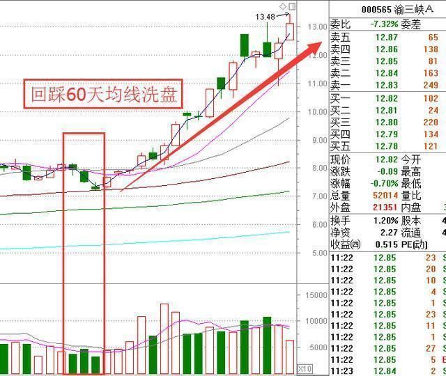 一位操盘手的感悟：庄家洗盘到底在洗什么，读懂可少走十年弯路！