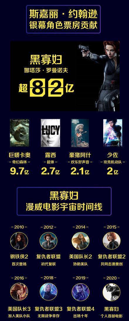 恭喜斯嘉丽·约翰逊成为首个百亿女演员