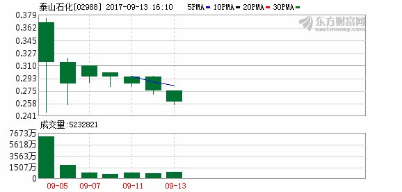 泰山石化郑重声明公司严格遵守香港联交所证券
