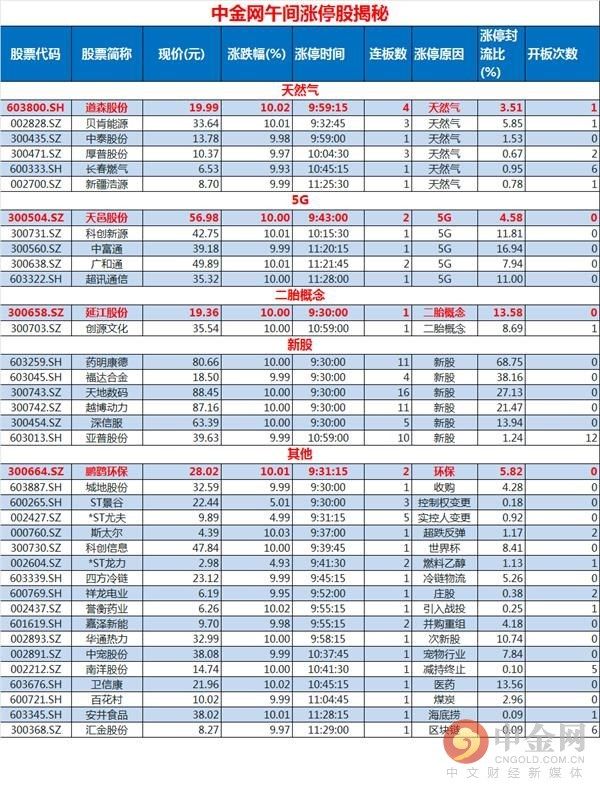 中金网0522午间资讯汇总:道森股份领涨天然气概念