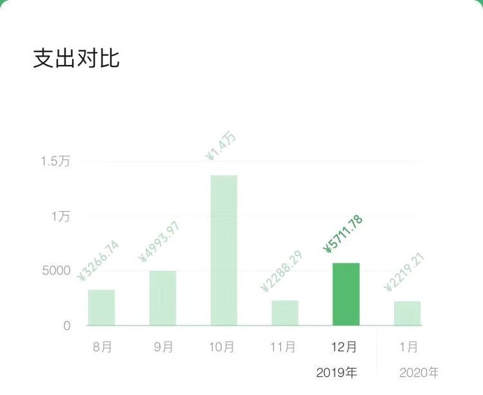 2019年账单一个亿