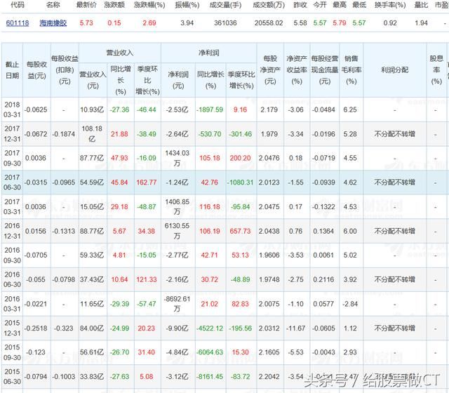 601118海南橡胶解析(包括公司业绩、估值、期