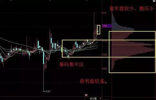 19岁股市奇才称：当筹码出现这样的形态，代表主力出手了！