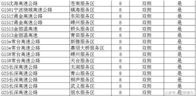 收藏！全国最全高速服务区充电桩分布明细！