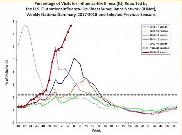 可怕:美国流感太严重 一周致死这么多人