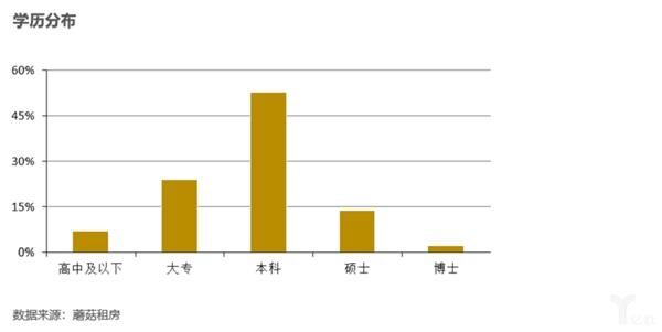 蘑菇租房发布租房白皮书 大学生毕业生这些租房数据可能需要知道