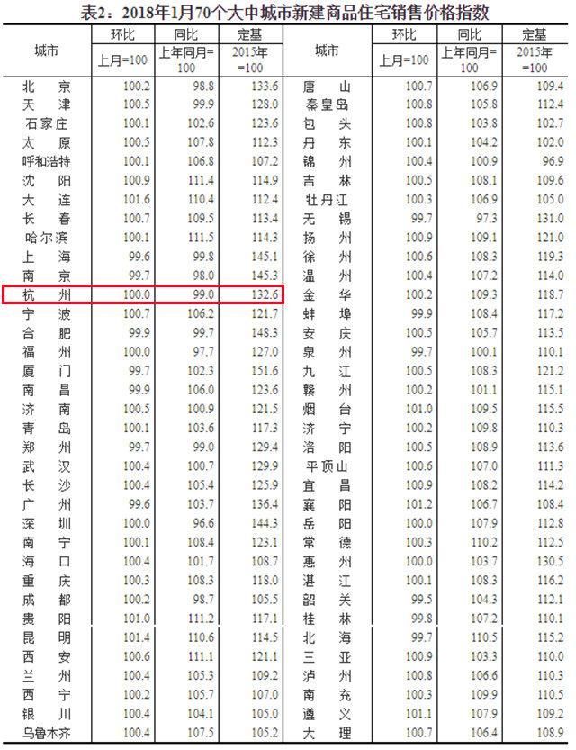 统计局发布全国70城最新房价:这11个城市的房价都降了