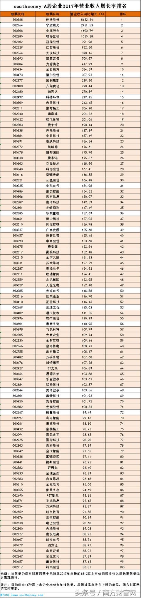 2017年A股上市公司业绩TOP100排名