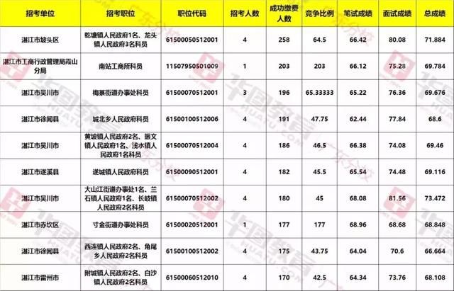 职位分析：广东省考(湛江)职位历年招考人数及入面分数